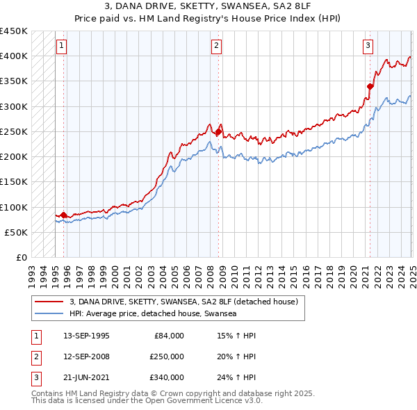 3, DANA DRIVE, SKETTY, SWANSEA, SA2 8LF: Price paid vs HM Land Registry's House Price Index