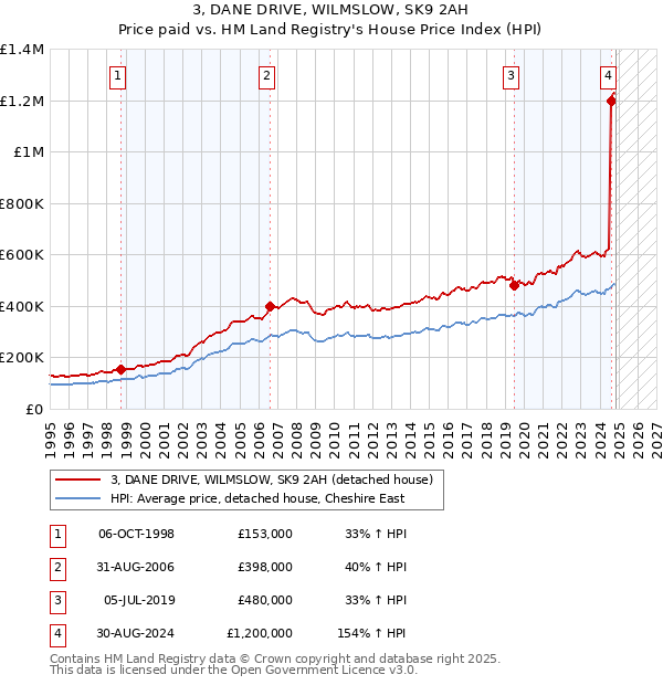 3, DANE DRIVE, WILMSLOW, SK9 2AH: Price paid vs HM Land Registry's House Price Index