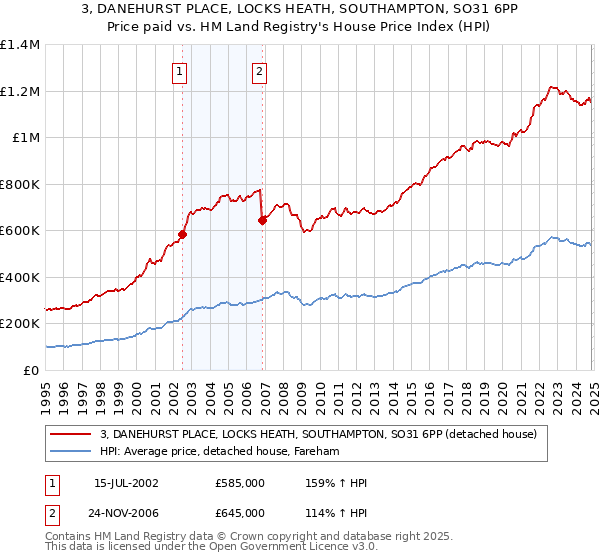 3, DANEHURST PLACE, LOCKS HEATH, SOUTHAMPTON, SO31 6PP: Price paid vs HM Land Registry's House Price Index