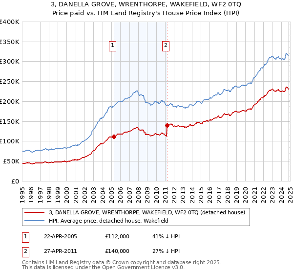 3, DANELLA GROVE, WRENTHORPE, WAKEFIELD, WF2 0TQ: Price paid vs HM Land Registry's House Price Index