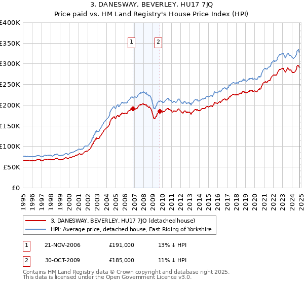 3, DANESWAY, BEVERLEY, HU17 7JQ: Price paid vs HM Land Registry's House Price Index