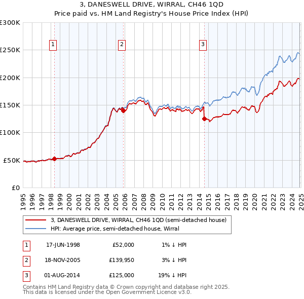 3, DANESWELL DRIVE, WIRRAL, CH46 1QD: Price paid vs HM Land Registry's House Price Index