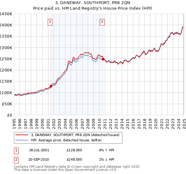 3, DANEWAY, SOUTHPORT, PR8 2QN: Price paid vs HM Land Registry's House Price Index