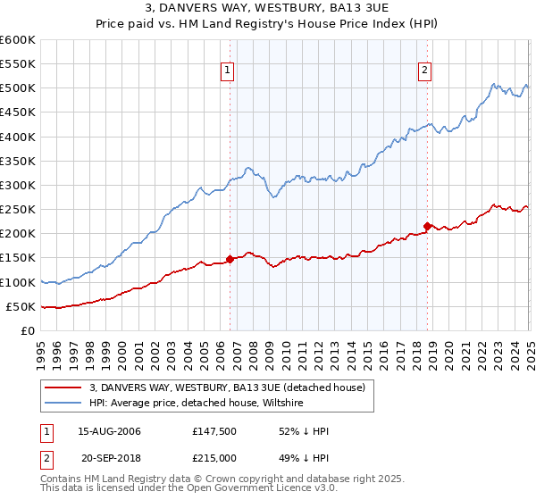 3, DANVERS WAY, WESTBURY, BA13 3UE: Price paid vs HM Land Registry's House Price Index