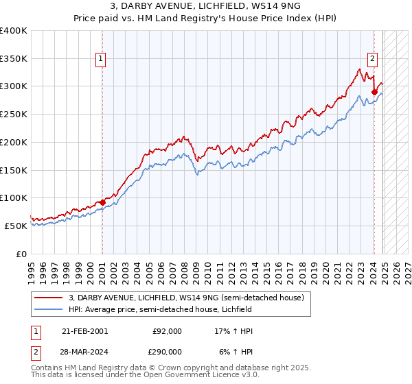 3, DARBY AVENUE, LICHFIELD, WS14 9NG: Price paid vs HM Land Registry's House Price Index