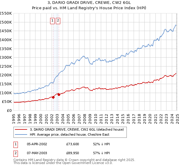 3, DARIO GRADI DRIVE, CREWE, CW2 6GL: Price paid vs HM Land Registry's House Price Index