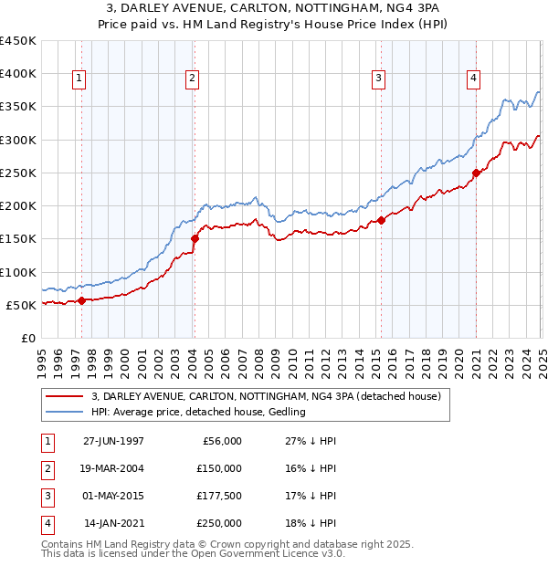 3, DARLEY AVENUE, CARLTON, NOTTINGHAM, NG4 3PA: Price paid vs HM Land Registry's House Price Index