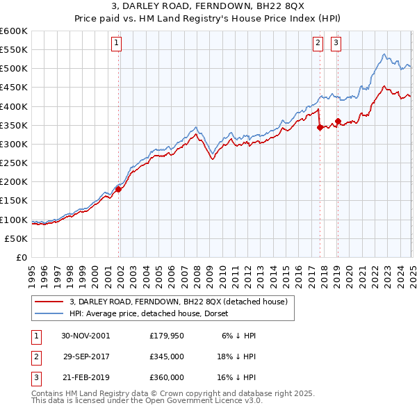 3, DARLEY ROAD, FERNDOWN, BH22 8QX: Price paid vs HM Land Registry's House Price Index