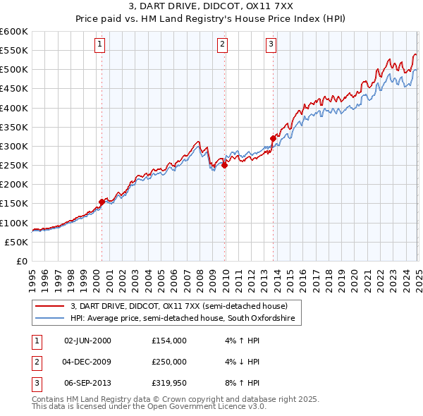 3, DART DRIVE, DIDCOT, OX11 7XX: Price paid vs HM Land Registry's House Price Index