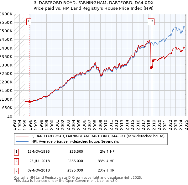 3, DARTFORD ROAD, FARNINGHAM, DARTFORD, DA4 0DX: Price paid vs HM Land Registry's House Price Index