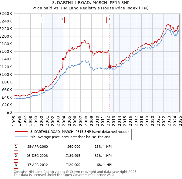 3, DARTHILL ROAD, MARCH, PE15 8HP: Price paid vs HM Land Registry's House Price Index