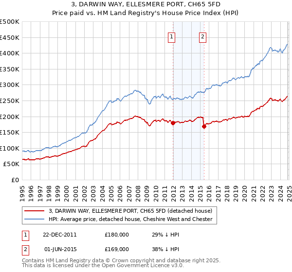 3, DARWIN WAY, ELLESMERE PORT, CH65 5FD: Price paid vs HM Land Registry's House Price Index