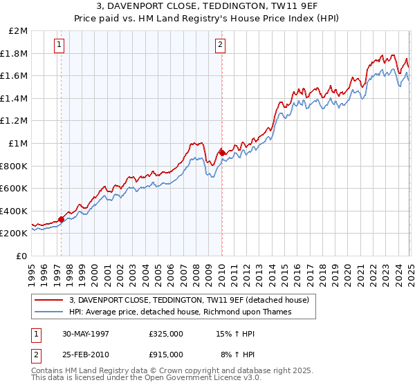 3, DAVENPORT CLOSE, TEDDINGTON, TW11 9EF: Price paid vs HM Land Registry's House Price Index