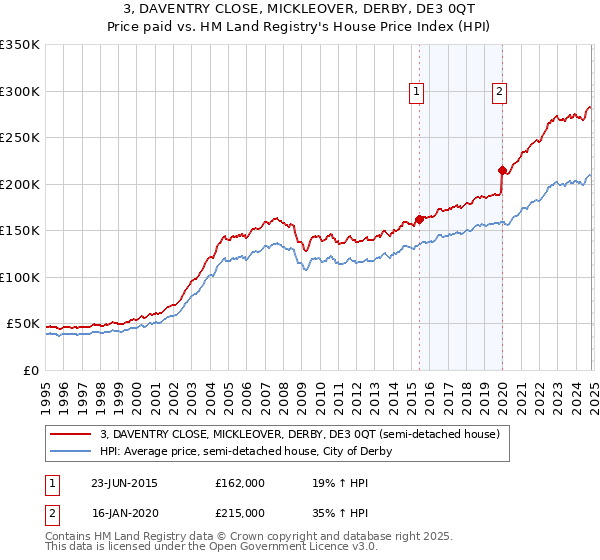 3, DAVENTRY CLOSE, MICKLEOVER, DERBY, DE3 0QT: Price paid vs HM Land Registry's House Price Index