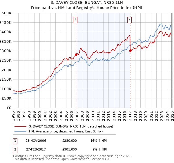 3, DAVEY CLOSE, BUNGAY, NR35 1LN: Price paid vs HM Land Registry's House Price Index