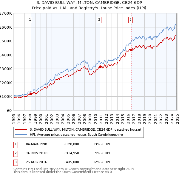 3, DAVID BULL WAY, MILTON, CAMBRIDGE, CB24 6DP: Price paid vs HM Land Registry's House Price Index