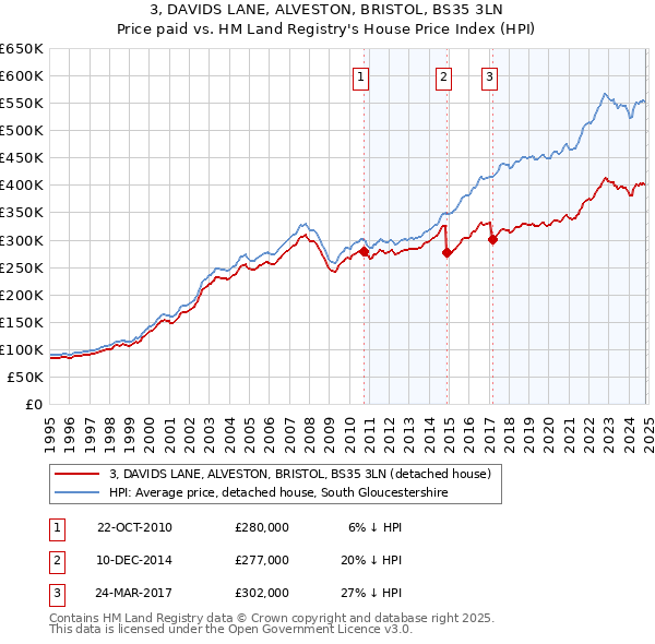 3, DAVIDS LANE, ALVESTON, BRISTOL, BS35 3LN: Price paid vs HM Land Registry's House Price Index