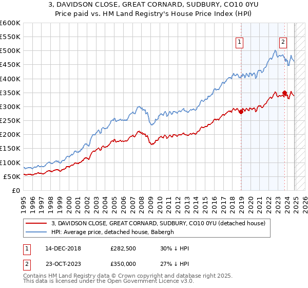 3, DAVIDSON CLOSE, GREAT CORNARD, SUDBURY, CO10 0YU: Price paid vs HM Land Registry's House Price Index