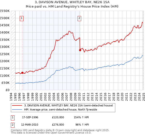 3, DAVISON AVENUE, WHITLEY BAY, NE26 1SA: Price paid vs HM Land Registry's House Price Index