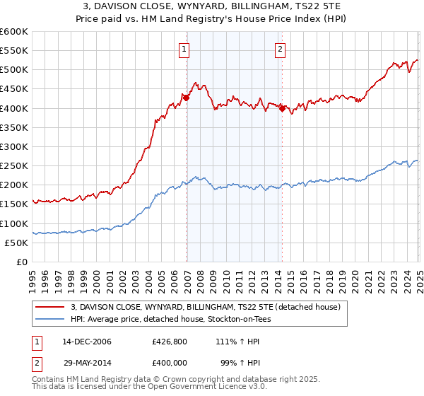 3, DAVISON CLOSE, WYNYARD, BILLINGHAM, TS22 5TE: Price paid vs HM Land Registry's House Price Index