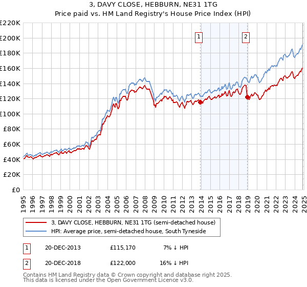 3, DAVY CLOSE, HEBBURN, NE31 1TG: Price paid vs HM Land Registry's House Price Index