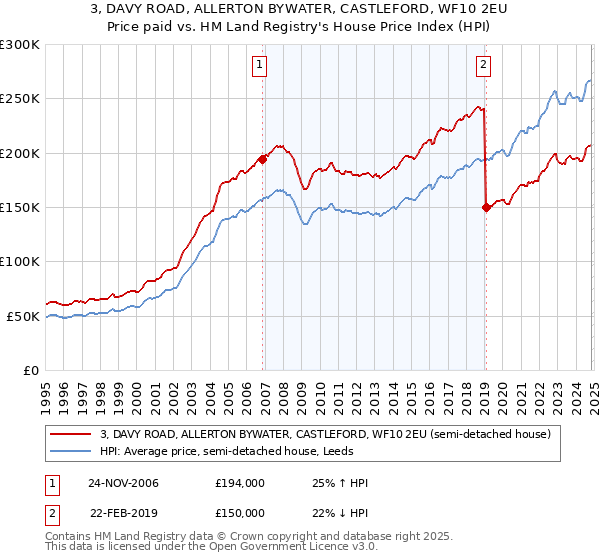 3, DAVY ROAD, ALLERTON BYWATER, CASTLEFORD, WF10 2EU: Price paid vs HM Land Registry's House Price Index