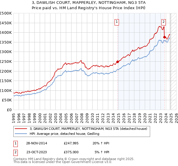 3, DAWLISH COURT, MAPPERLEY, NOTTINGHAM, NG3 5TA: Price paid vs HM Land Registry's House Price Index