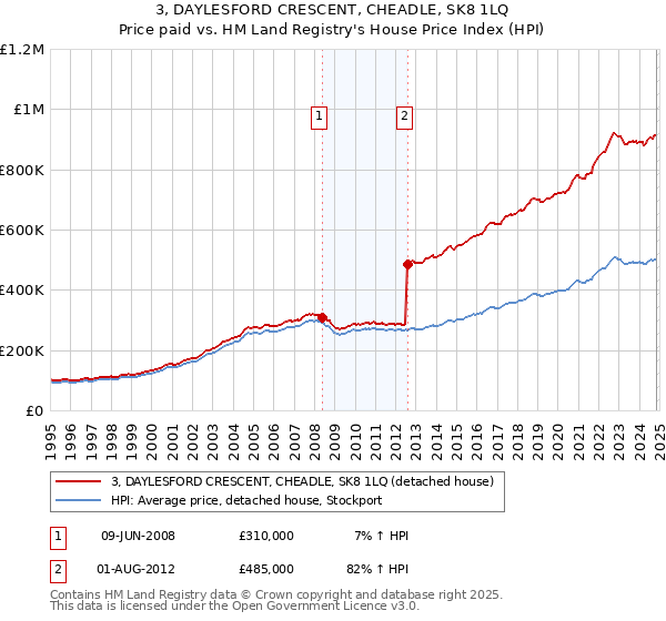 3, DAYLESFORD CRESCENT, CHEADLE, SK8 1LQ: Price paid vs HM Land Registry's House Price Index