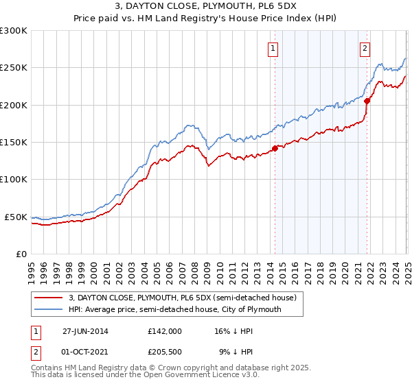 3, DAYTON CLOSE, PLYMOUTH, PL6 5DX: Price paid vs HM Land Registry's House Price Index