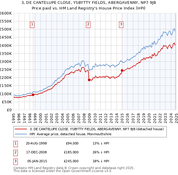 3, DE CANTELUPE CLOSE, YSBYTTY FIELDS, ABERGAVENNY, NP7 9JB: Price paid vs HM Land Registry's House Price Index