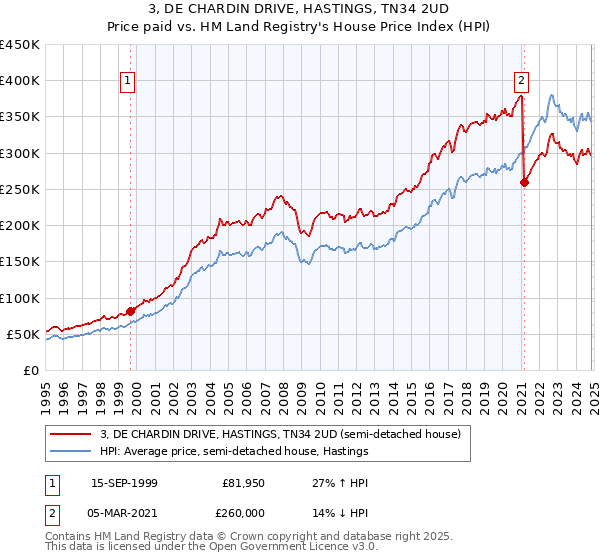 3, DE CHARDIN DRIVE, HASTINGS, TN34 2UD: Price paid vs HM Land Registry's House Price Index