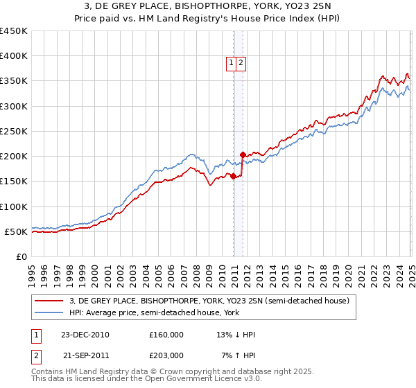 3, DE GREY PLACE, BISHOPTHORPE, YORK, YO23 2SN: Price paid vs HM Land Registry's House Price Index