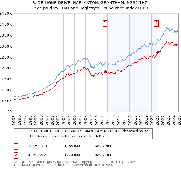 3, DE LIGNE DRIVE, HARLAXTON, GRANTHAM, NG32 1HZ: Price paid vs HM Land Registry's House Price Index