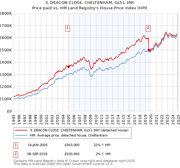 3, DEACON CLOSE, CHELTENHAM, GL51 3NY: Price paid vs HM Land Registry's House Price Index