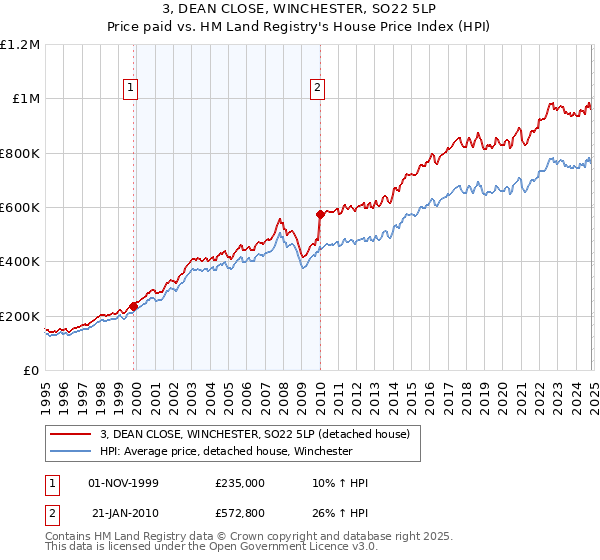 3, DEAN CLOSE, WINCHESTER, SO22 5LP: Price paid vs HM Land Registry's House Price Index