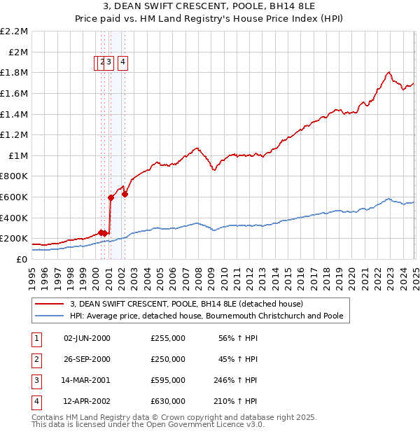 3, DEAN SWIFT CRESCENT, POOLE, BH14 8LE: Price paid vs HM Land Registry's House Price Index