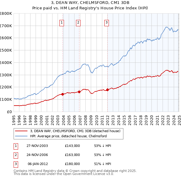 3, DEAN WAY, CHELMSFORD, CM1 3DB: Price paid vs HM Land Registry's House Price Index