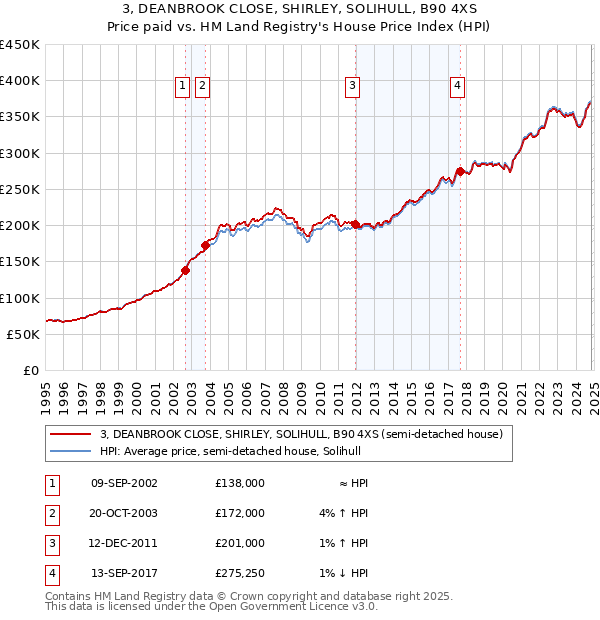 3, DEANBROOK CLOSE, SHIRLEY, SOLIHULL, B90 4XS: Price paid vs HM Land Registry's House Price Index