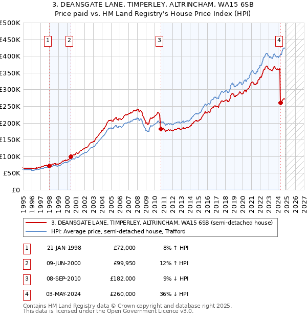 3, DEANSGATE LANE, TIMPERLEY, ALTRINCHAM, WA15 6SB: Price paid vs HM Land Registry's House Price Index