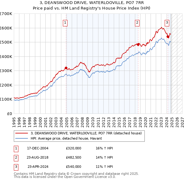 3, DEANSWOOD DRIVE, WATERLOOVILLE, PO7 7RR: Price paid vs HM Land Registry's House Price Index