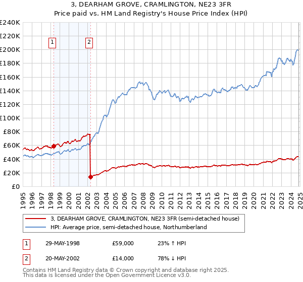 3, DEARHAM GROVE, CRAMLINGTON, NE23 3FR: Price paid vs HM Land Registry's House Price Index