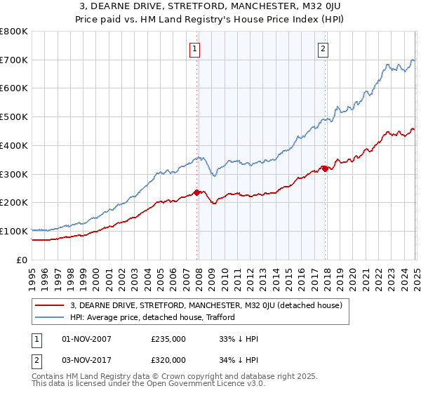 3, DEARNE DRIVE, STRETFORD, MANCHESTER, M32 0JU: Price paid vs HM Land Registry's House Price Index