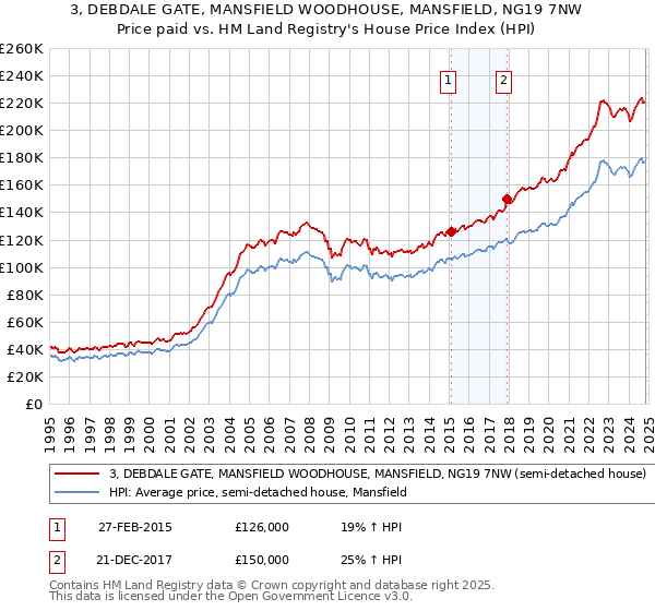 3, DEBDALE GATE, MANSFIELD WOODHOUSE, MANSFIELD, NG19 7NW: Price paid vs HM Land Registry's House Price Index