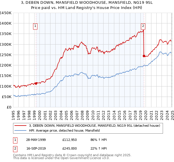 3, DEBEN DOWN, MANSFIELD WOODHOUSE, MANSFIELD, NG19 9SL: Price paid vs HM Land Registry's House Price Index