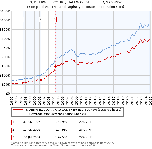 3, DEEPWELL COURT, HALFWAY, SHEFFIELD, S20 4SW: Price paid vs HM Land Registry's House Price Index