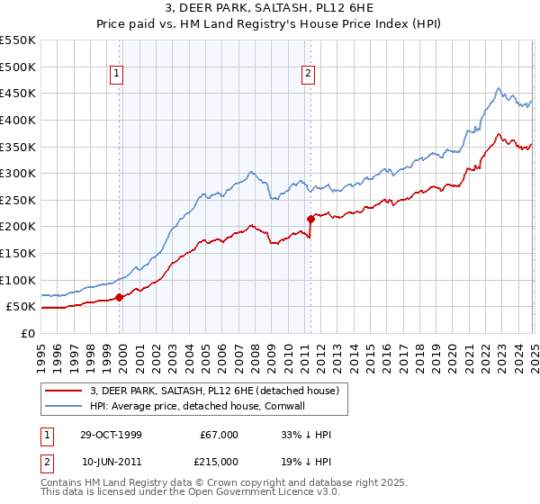 3, DEER PARK, SALTASH, PL12 6HE: Price paid vs HM Land Registry's House Price Index