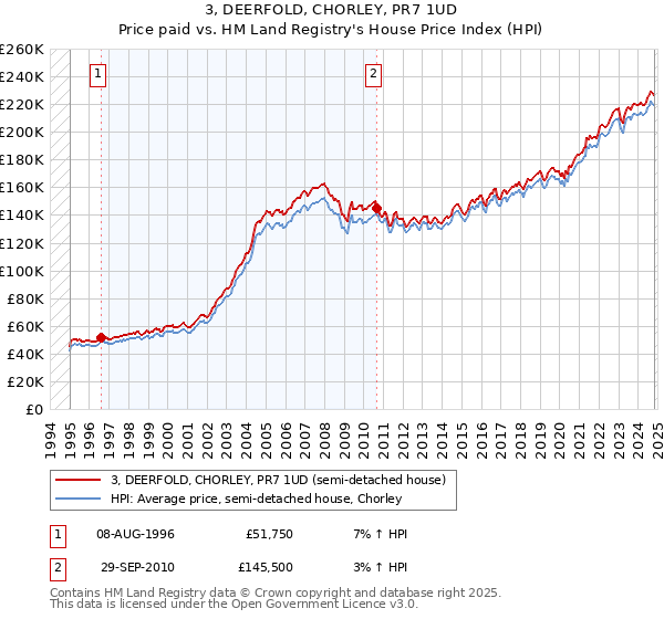 3, DEERFOLD, CHORLEY, PR7 1UD: Price paid vs HM Land Registry's House Price Index