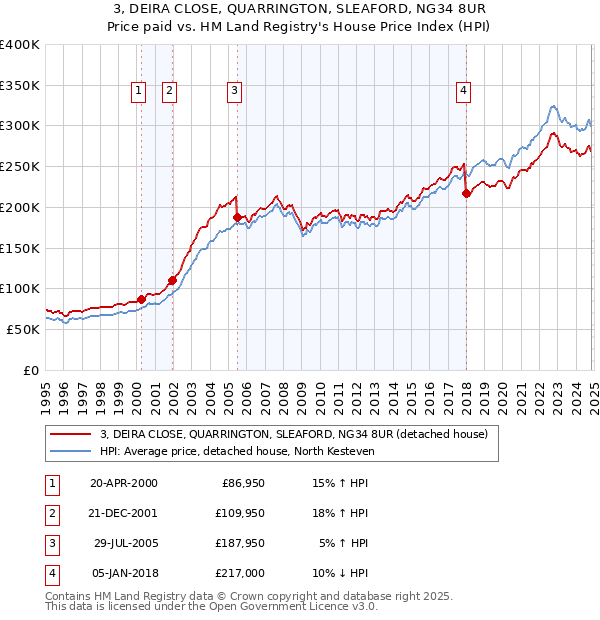 3, DEIRA CLOSE, QUARRINGTON, SLEAFORD, NG34 8UR: Price paid vs HM Land Registry's House Price Index