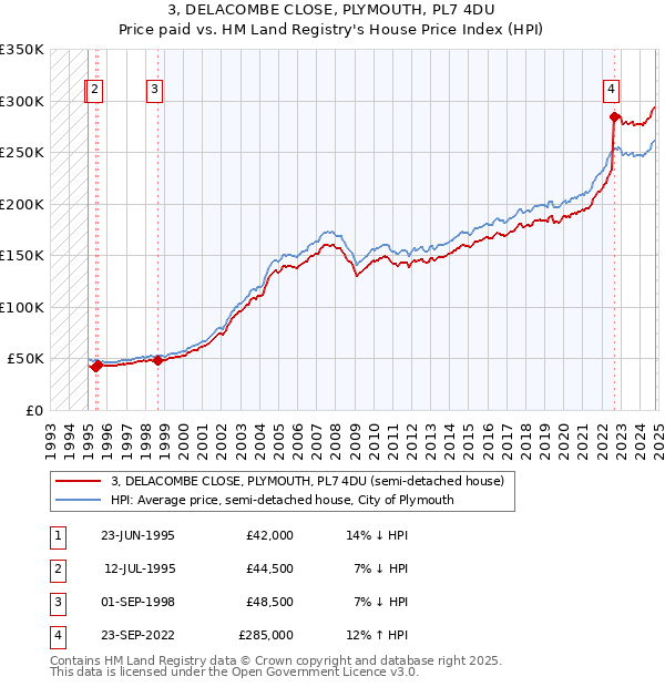 3, DELACOMBE CLOSE, PLYMOUTH, PL7 4DU: Price paid vs HM Land Registry's House Price Index