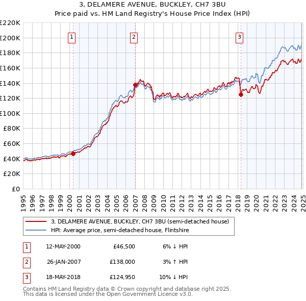 3, DELAMERE AVENUE, BUCKLEY, CH7 3BU: Price paid vs HM Land Registry's House Price Index